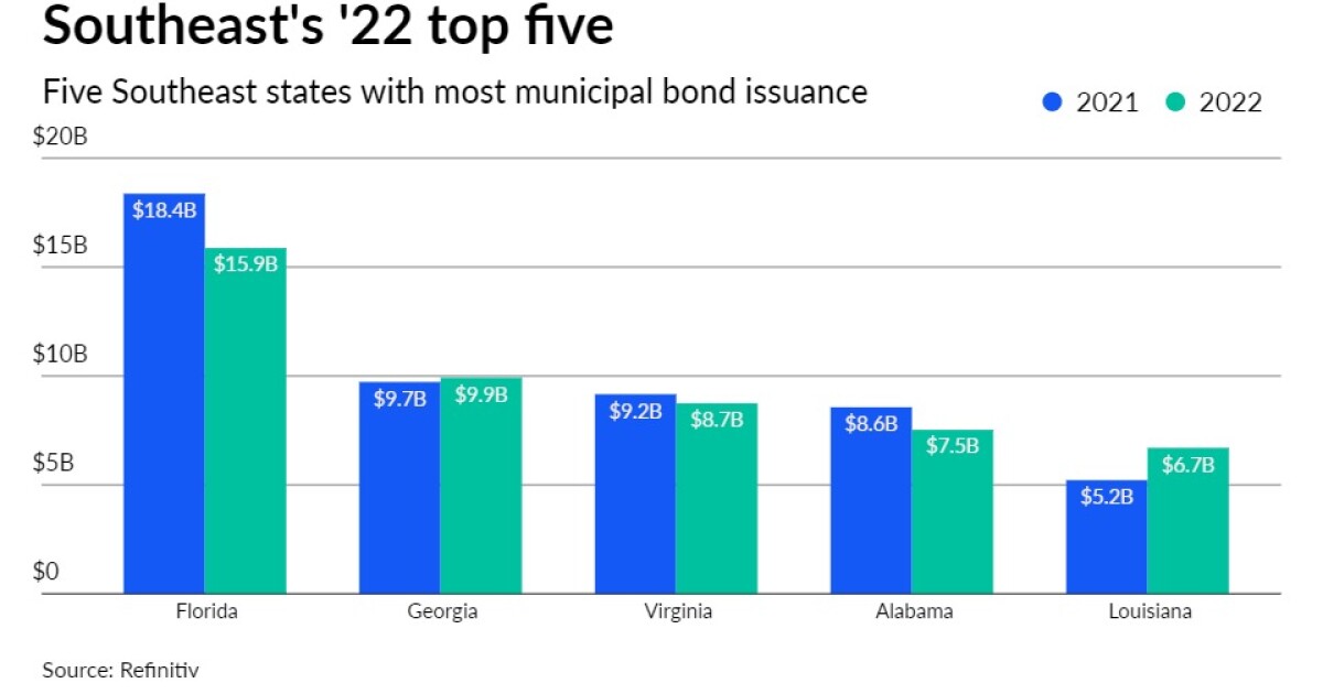 Southeast muni volume sinks despite new money gain in 2022 Southeast muni volume sinks despite new money gain in 2022