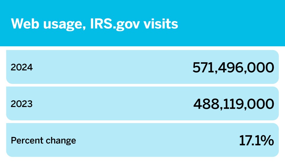 Final tax season so far by the numbers_April 19_Web usage, IRS.gov visits_6.jpg