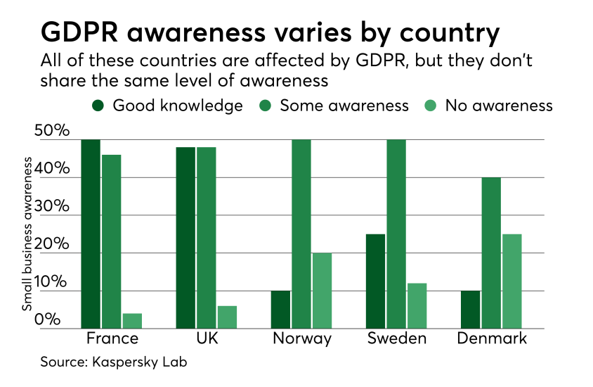 Chart: GDPR awareness varies by country