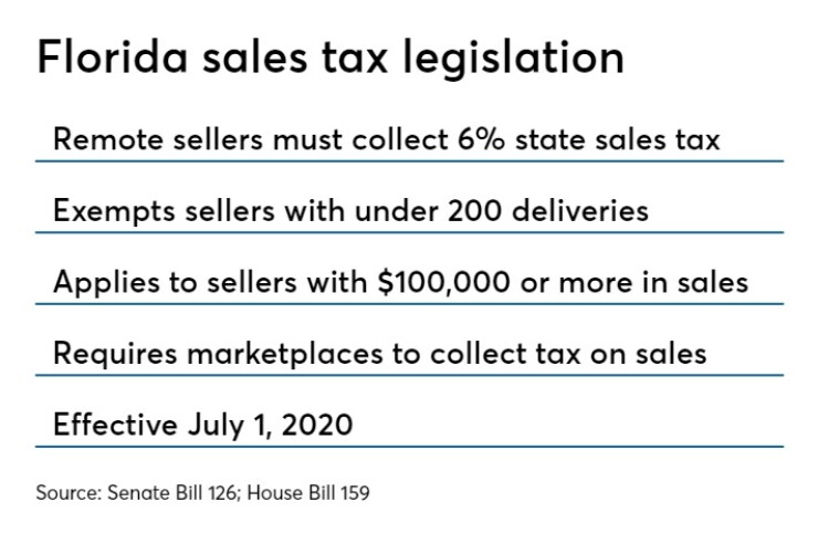 Chart includes details of two Florida bills requiring that remote sellers collect the state sales tax.