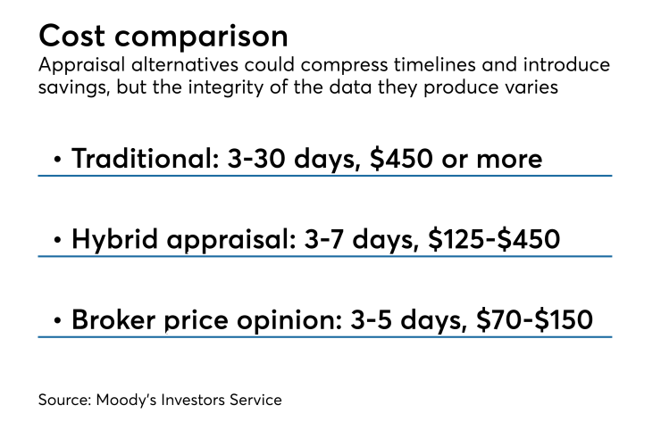 Appraisal alternatives