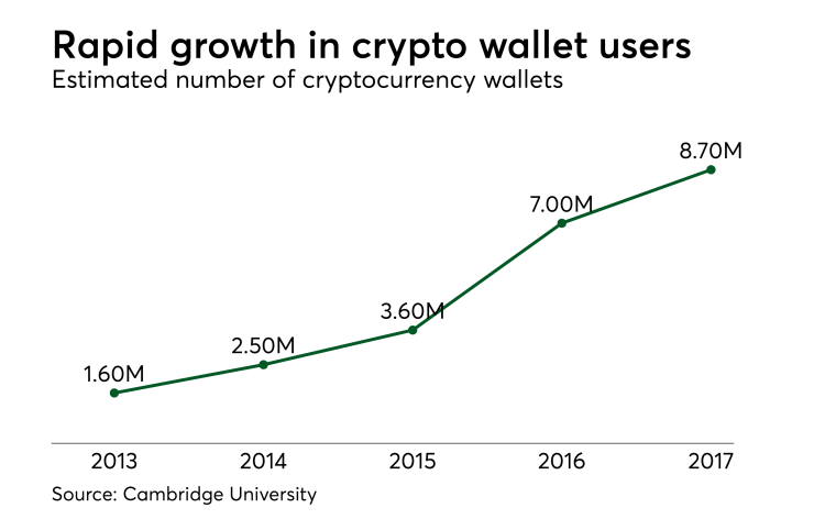 Chart: Rapid growth in crypto wallet users