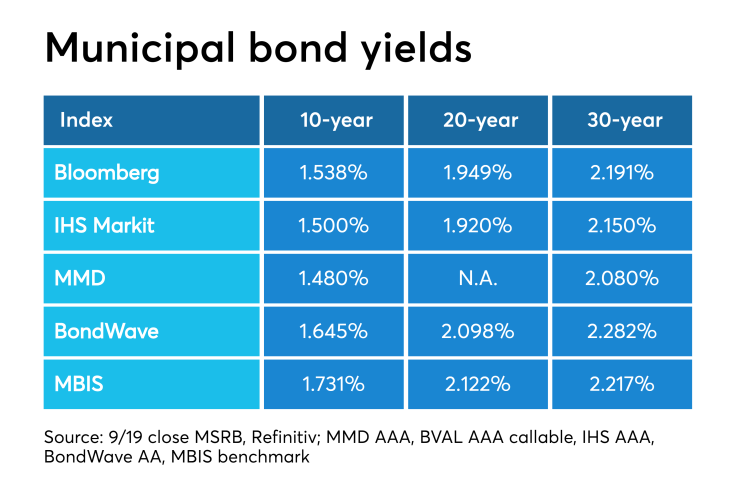 BB-092019-MuniYields.png