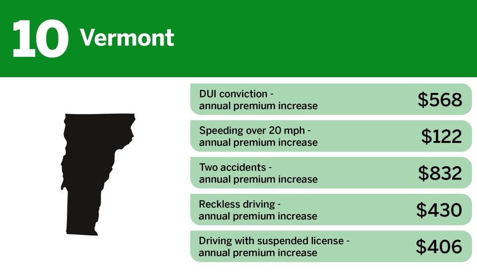 Digital Insurance_lowest insurance premium penalties for high risk drivers_Vermont_10.jpg