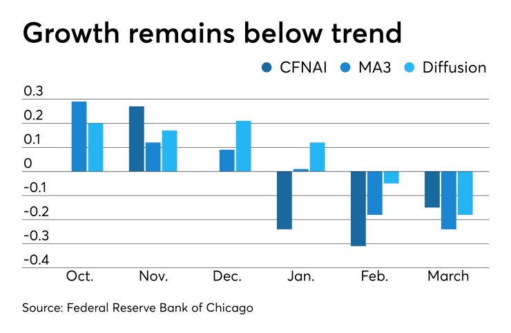 Chicago Fed National Activity Index