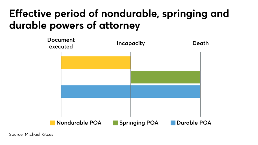 effective period of nondurable springing and durable powers of attorney