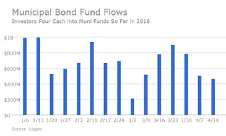 bb041416lipperfundflows-357.jpg