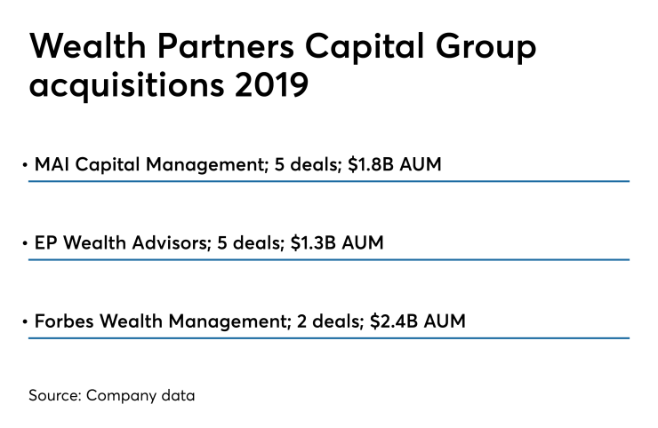 Wealth Partners acquisitions 2019.png