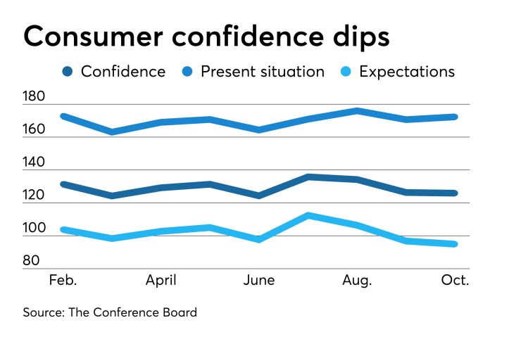 Consumer confidence