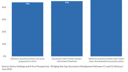 Share of advisory practice successors who report these concerns about their firms' readiness for succession