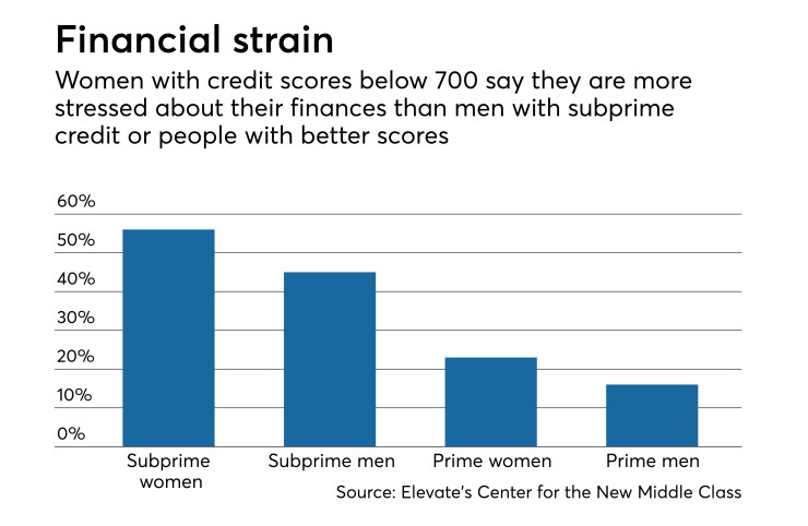 Survey on levels of significant financial stress felt by men and women with prime and subprime credit scores.