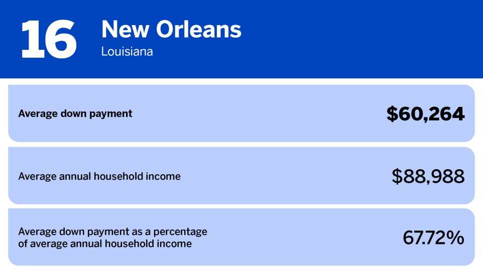 National Mortgage News_US cities with smallest average down payment_New Orleans, LA_16.jpg
