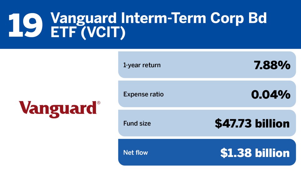 FP_20 ETFs with the largest inflows in July_19.jpg