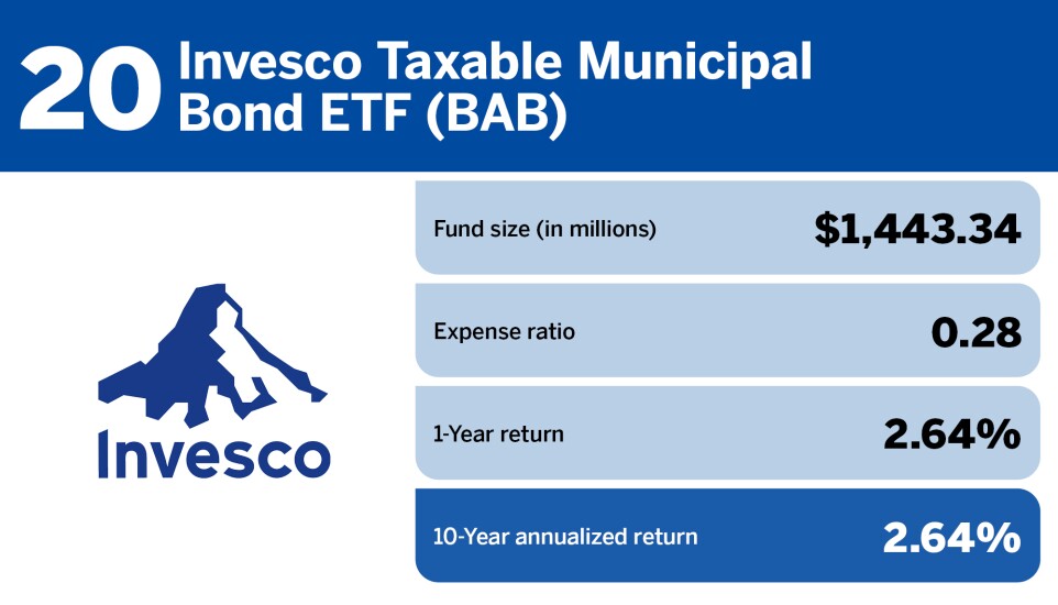 20 Financial Planning_Top 20 bond ETFs of the decade_Invesco Taxable Municipal Bond ETF (BAB)_20.jpg