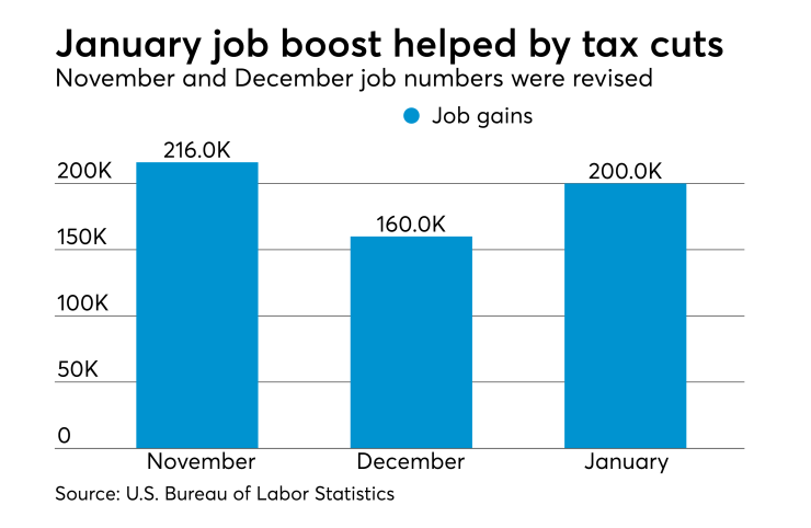 January 2018 jobs report