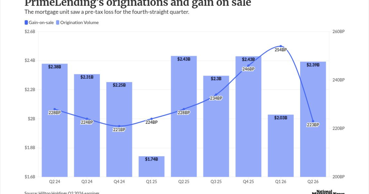 PrimeLending tempers mortgage expectations after Q2 loss