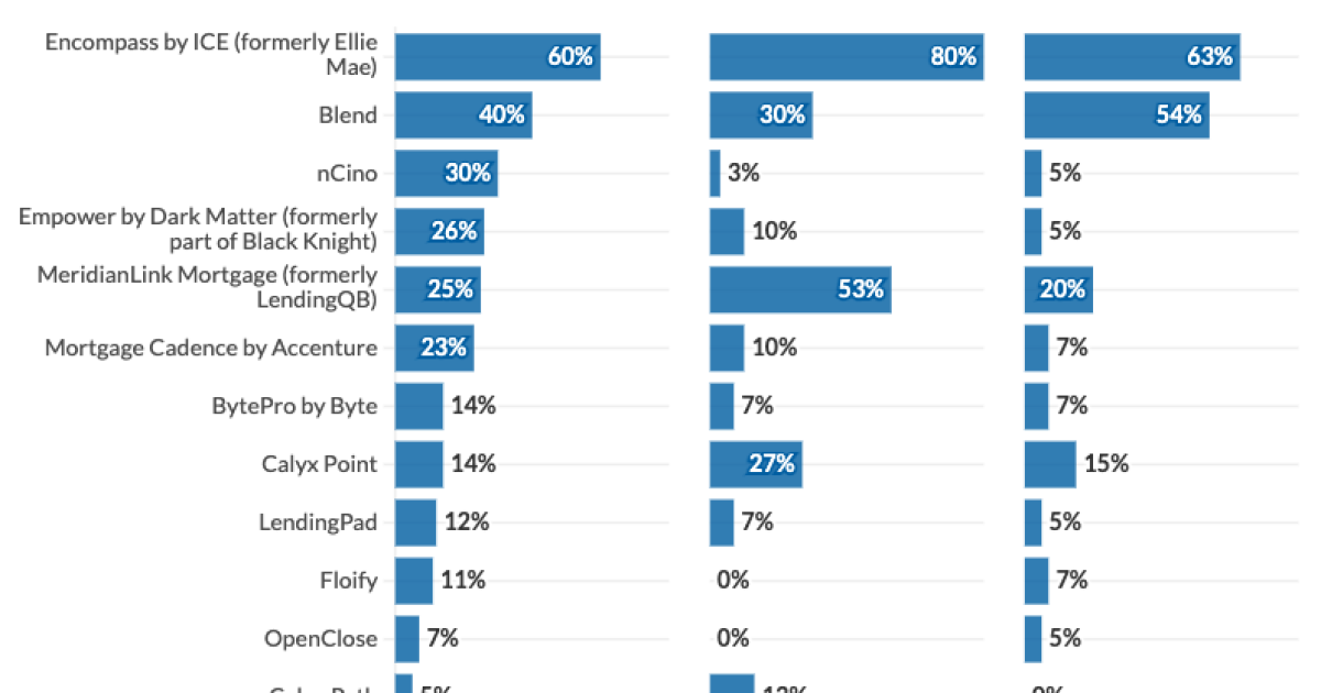 Lender Classifications How LOS preferences differ by mortgage lender type | National Mortgage News