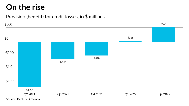 AT080322-CECL Provisions for Bank of America CHART