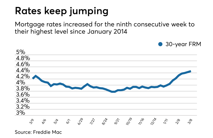 Rates keep jumping