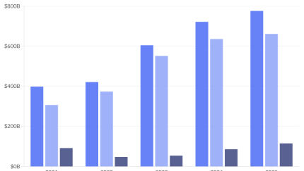 A bar chart tracking revenue, expenses and pretax profits across FINRA-registered firms has the headline, "Pretax profits jumped by 34% across FINRA-registered brokerage firms in 2025"