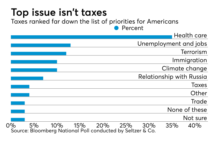 Top issues for Americans