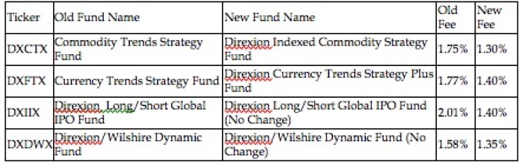 Direxion Changes Index for Commodity Fund