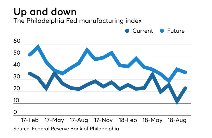 Federal Reserve Bank of Philadelphia Report on Business