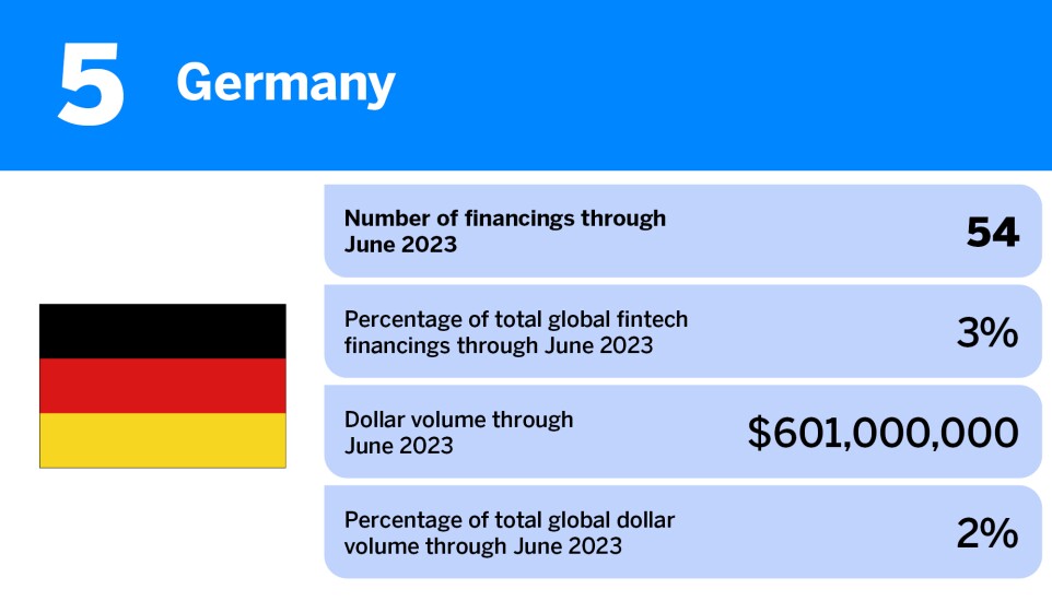 American Banker_countries with the most fintech financings in H1 2023_Germany_5.jpg