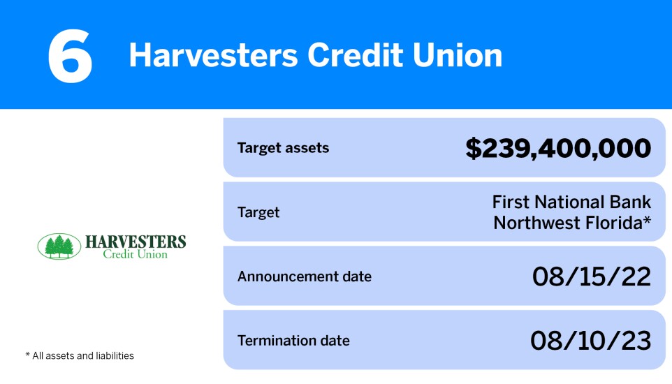 American Banker_The bank deals that didn't make it in 2023_Harvesters Credit Union_6.jpg