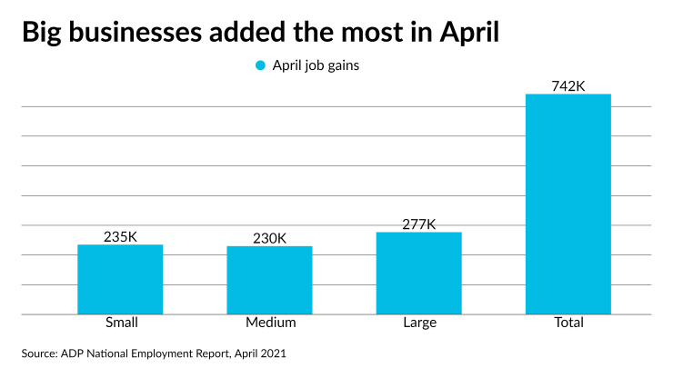 AT-050521-ADPapril2021JobGainChart.png