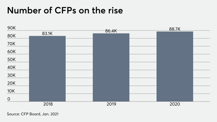 CFP board ranks number of CFPs 2/01/21