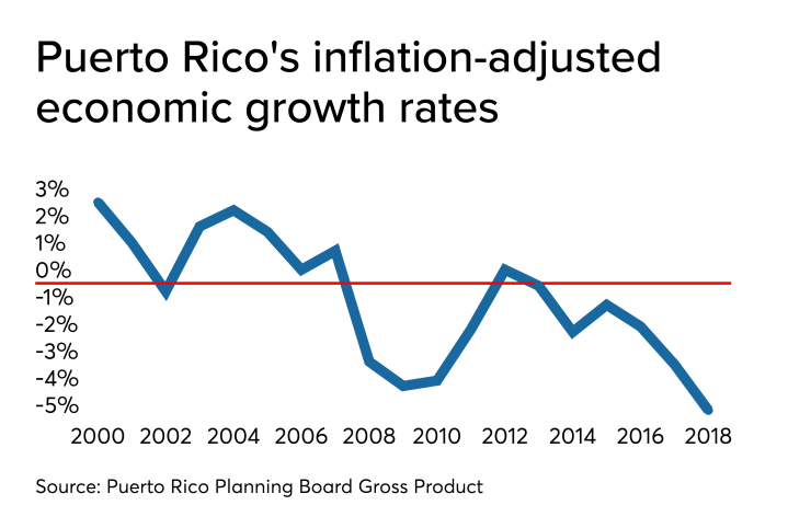 Puerto Rico inflation-adjusted GNP 2000-2018