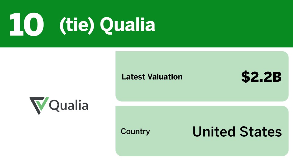 Chart showing largest insurtech unicorns by valuation where Qualia tied for 10th with a $2.2 billion valuation.