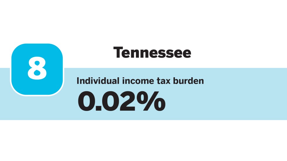 Accounting Today_20 states with the Lowest individual income tax burdens_Tennessee_8.jpg