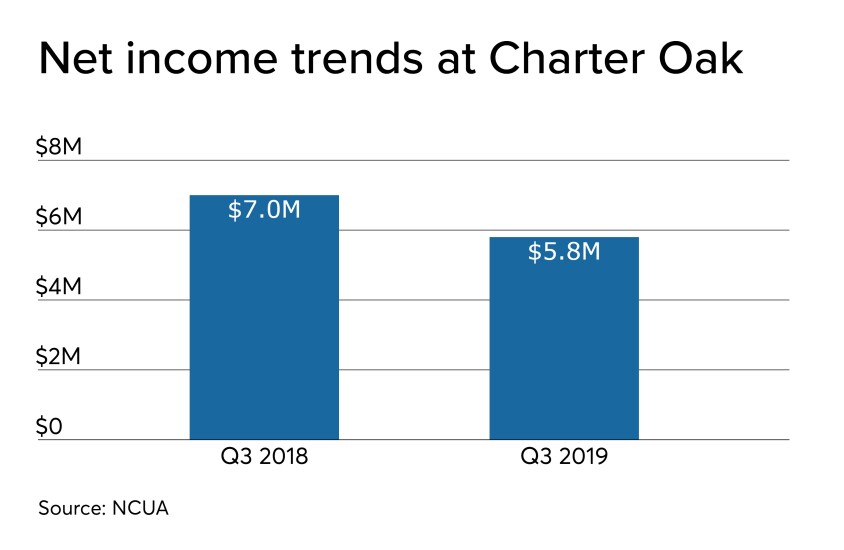 CUJ 122319 - Charter Oak net income trends Q3 2019.jpeg