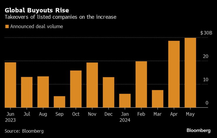 Global Buyouts Rise | Takeovers of listed companies on the increase