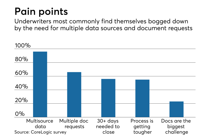 Mortgage underwriters survey