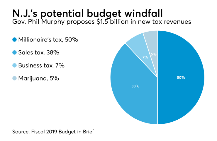 New Jersey Governor Phil Murphy's tax proposals