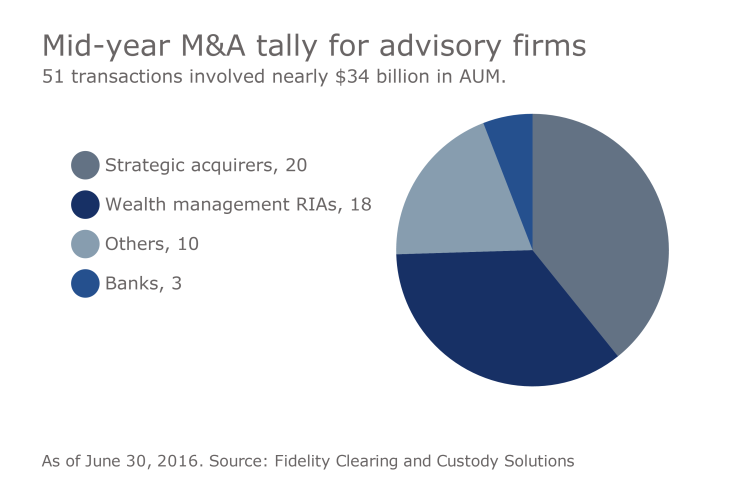 M&A strategic acquirers Fidelity 0816.png