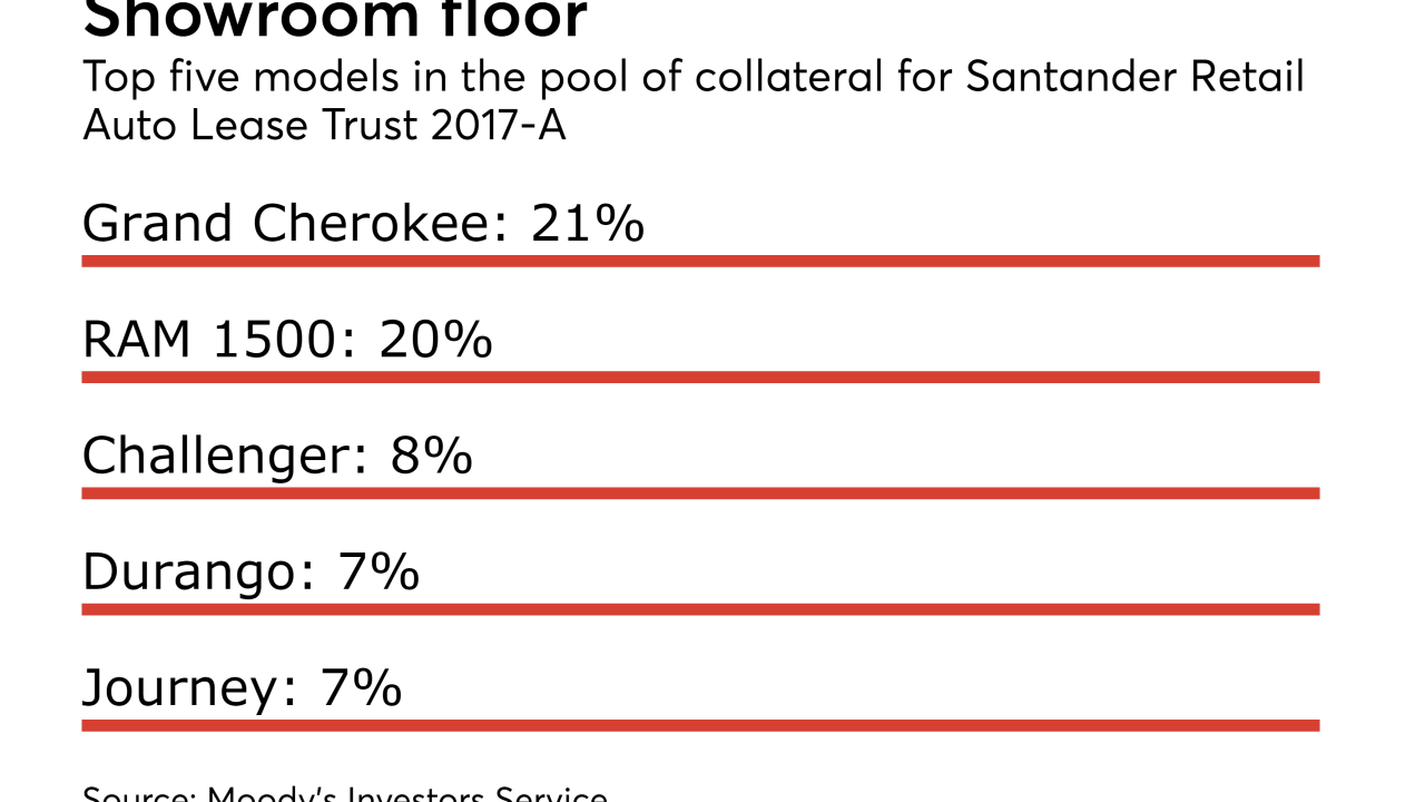 top five models in santander consumer's first auto lease securitization
