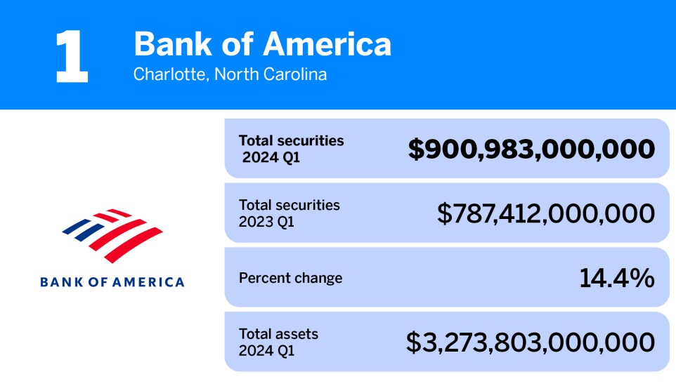 American Banker_20 banks and thrifts with the largest portfolios of total securities__.jpg