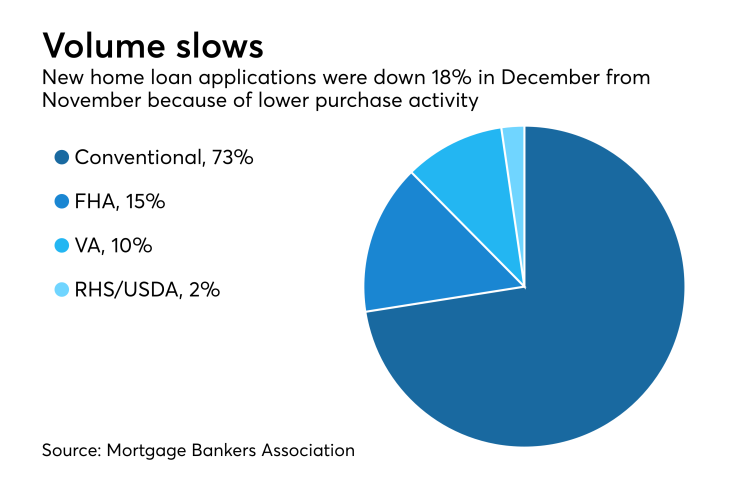 New home loan applications down