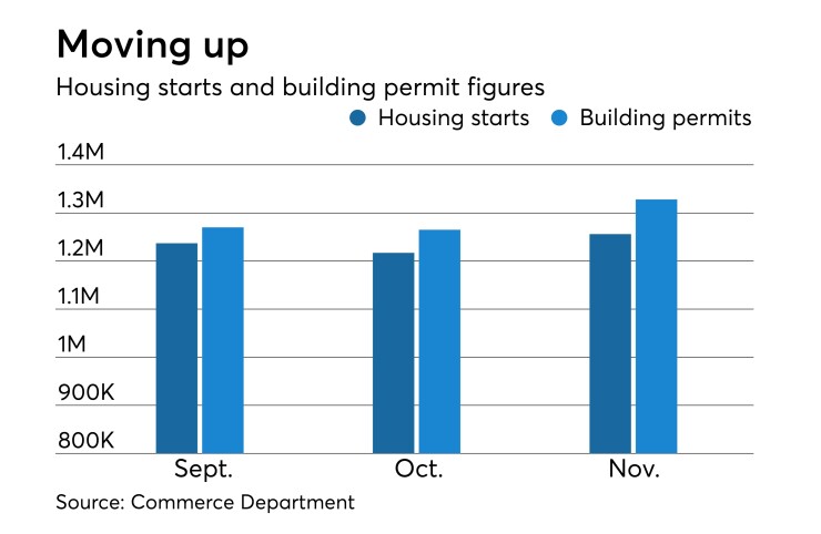 housing starts Building permits