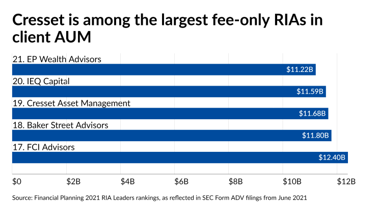 Cresset is among the largest fee-only RIAs in client AUM