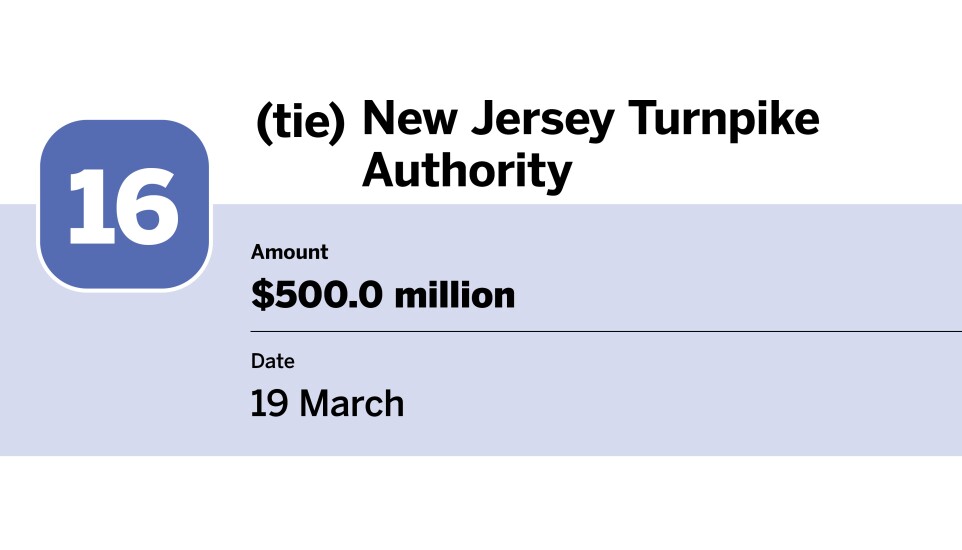 20 bond financings with the largest volume in March_Pittsburg County Independent School District #1,_16.jpg