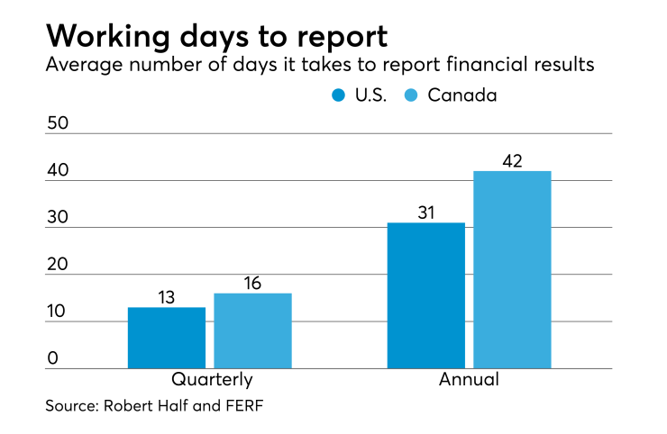 Average number of working days to report financial results