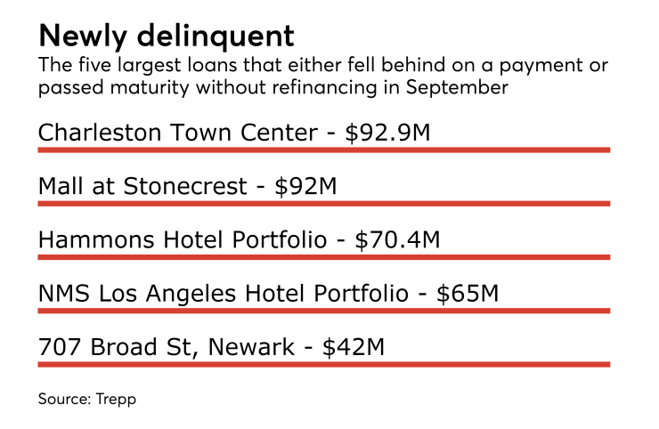 trepp cmbs delinquency rate falls in september 2017