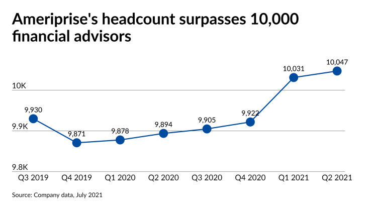 Ameriprise's headcount surpasses 10,000 financial advisors