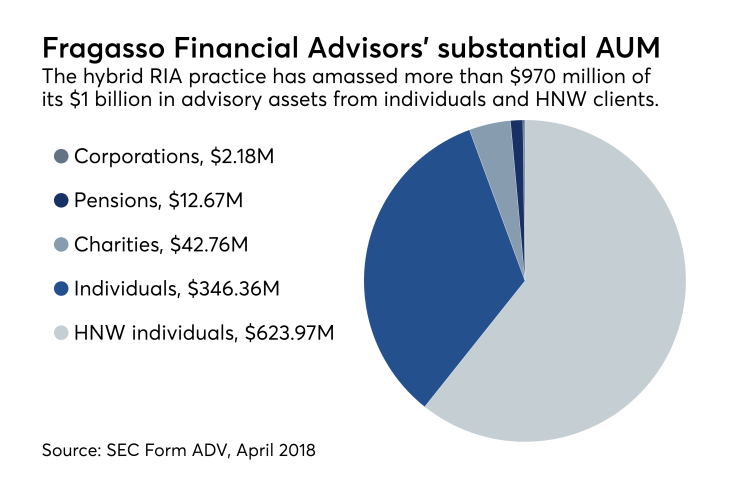 Fragasso Financial Advisors AUM