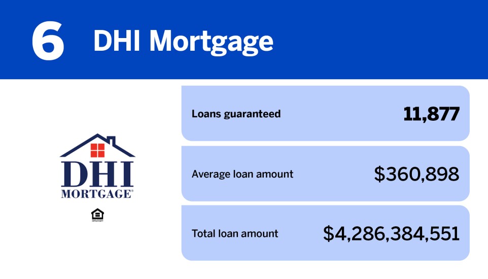 NMN_20 lenders with the most VA loans in 2024_6.jpg